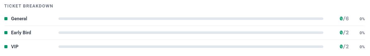 The ticket breakdown shows each type sold against capacity, with a Sold Out badge when a type fills. Your remaining count at a glance.